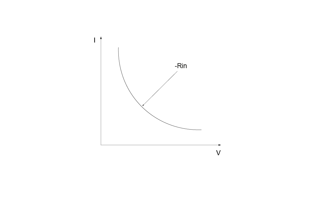 Input current vs input voltage.