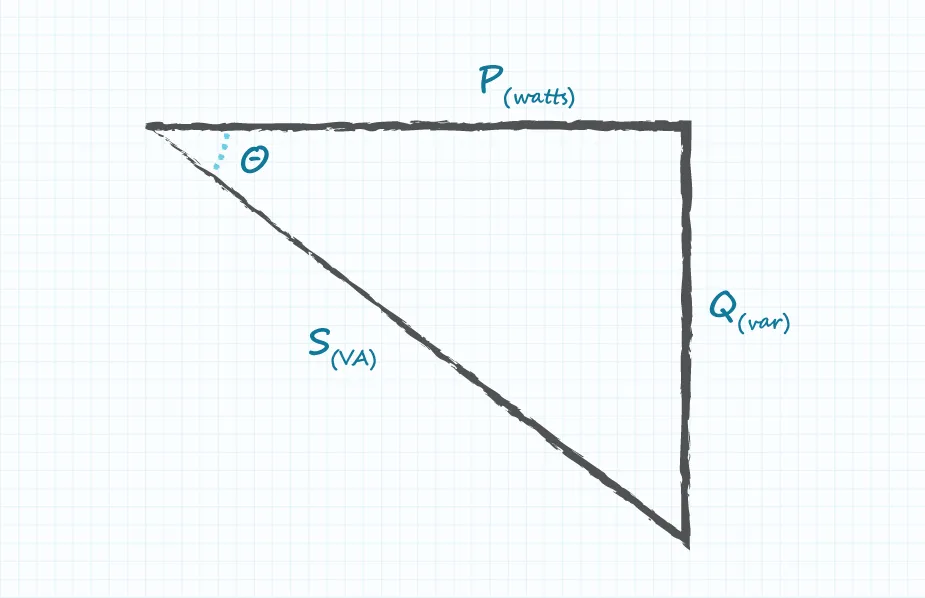 Figure 1: Power triangle for linear systems